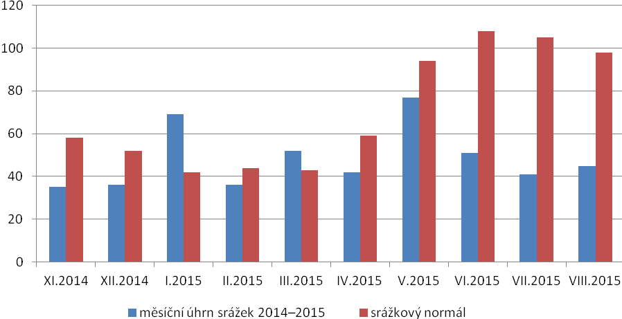 Obr. 1 Srážkové úhrny v Moravskoslezském kraji (mm) za období listopad 2014 až srpen 2015 v porovnání s dlouhodobým průměrem (normálem)