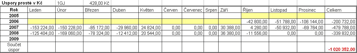 Energetický management Příklad vyhodnocení projektu pomocí EM III.