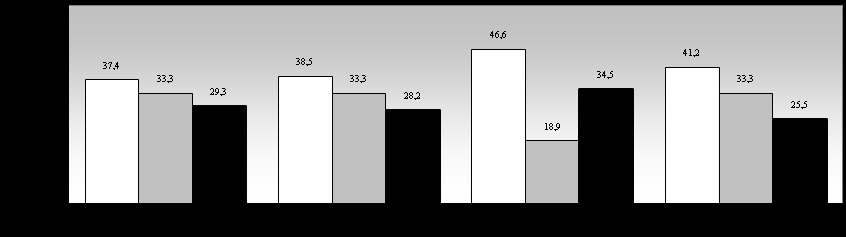 Graf 2. Závislost podle druhu studia Vyhodnocení grafu 2: Z celkového počtu 622 respondentů 333, tj. 53,5 % navštěvuje obory vzdělávání s výučním listem (učební obory) a 289, tj.