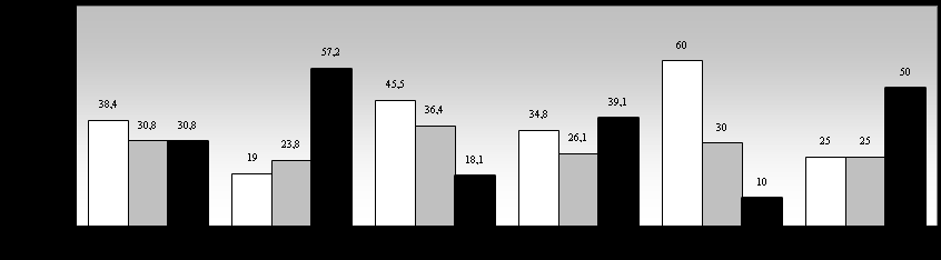 převyšuje o 7,8 %. Nejlepší výsledek vyčteme u oboru PT, 14,8 %. V této třídě je zároveň nejvyšší procento žáků, u kterých se zřejmě nejedná o závislost, 55,6 %. Graf 8.