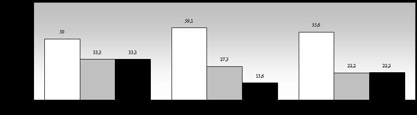 10 %. V této třídě je zároveň nejvyšší procento žáků, 60 %, u kterých se zřejmě nejedná o závislost (skupina A), viz Příloha číslo 5. Graf 10. Závislost u studijních oborů podle tříd III.