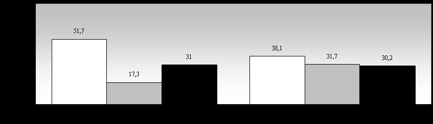 Vyhodnocení grafu 15: Z celkového počtu 622 respondentů bylo 289, tj. 46,5 % žáků, kteří navštěvovali obory vzdělávání zakončené maturitní zkouškou (studijní obory). Z tohoto počtu bylo 115 žákyň, tj.