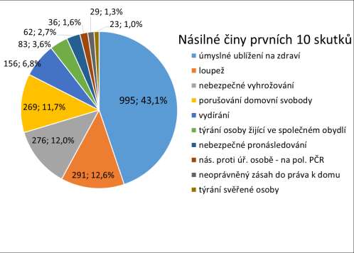 OBECNÁ KRIMINALITA V MS KRAJI V ROCE 2016 Obecná kriminalita (19 963 činů/tj.