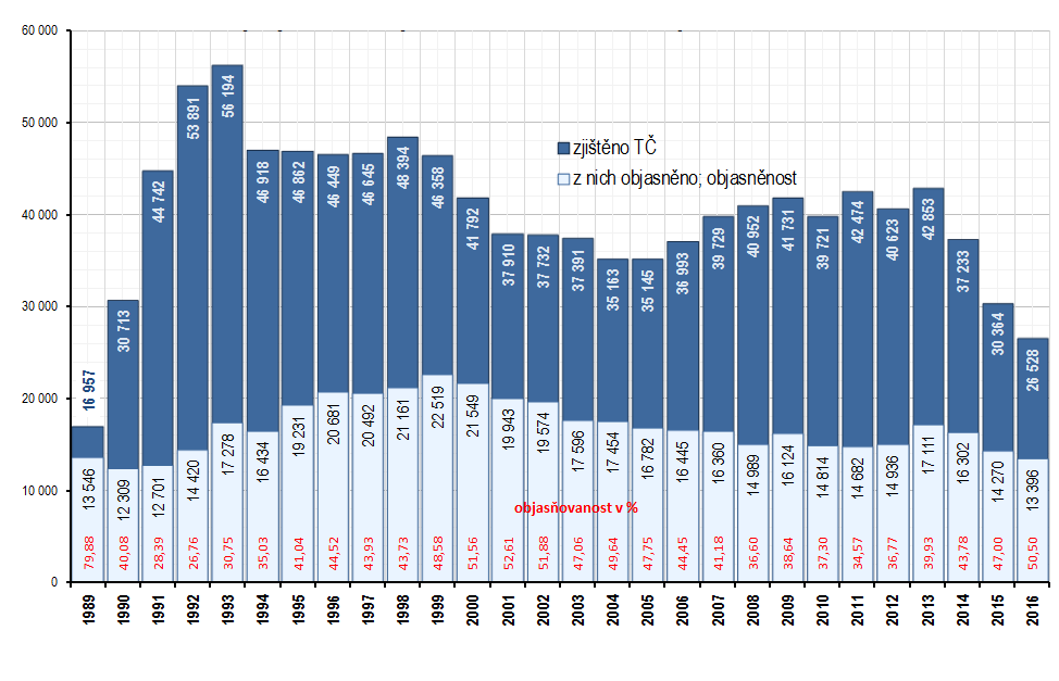 VÝVOJ KRIMINALITY V MORAVSKOSLEZSKÉM KRAJI OD ROKU 1990 26 528 TČ, -12,6%!