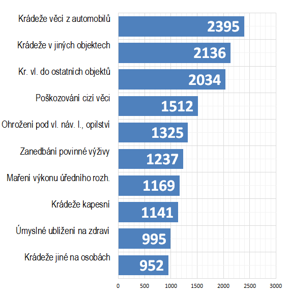 NEJČASTĚJŠÍ