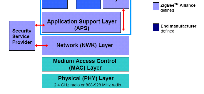 ZigBee