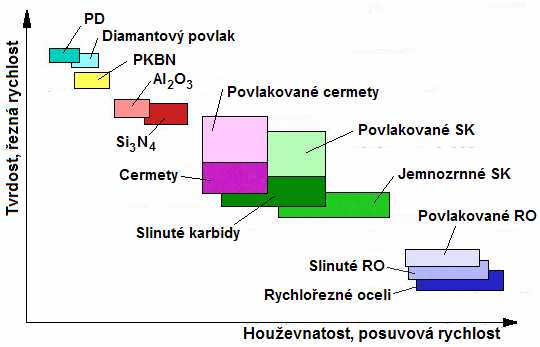 FSI VUT DIPLOMOVÁ PRÁCE List 11 polykrystalický diamant (PD). Na obr. 1.1 jsou schématicky znázorněny oblasti použití řezných materiálů.