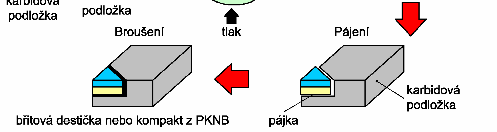 FSI VUT DIPLOMOVÁ PRÁCE List 17 KNB má mimořádnou tvrdost (i při extrémních teplotách 2000 C), velkou odolnost proti abrazivnímu opotřebení, dobrou chemickou stabilitu. Je však poměrně křehký.