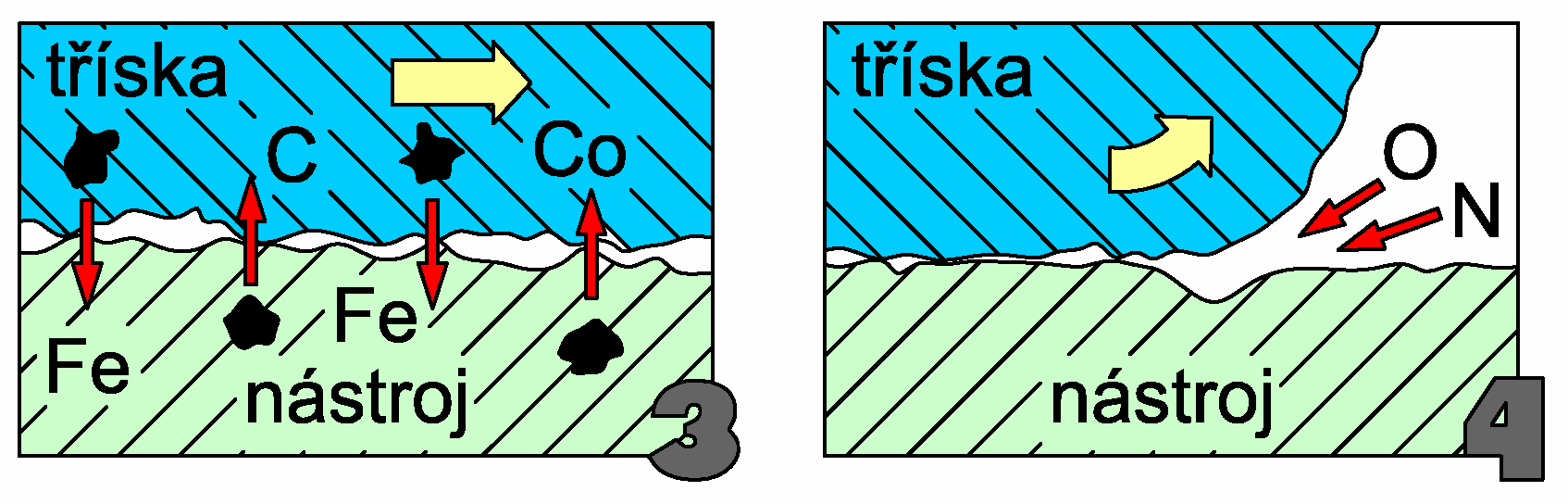 FSI VUT DIPLOMOVÁ PRÁCE List 31 Oxidace (obr. 3.2 4) je vznik chemických sloučenin na povrchu nástroje v důsledku přítomnosti kyslíku v okolním prostředí.