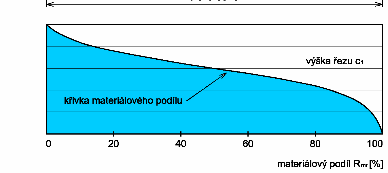 FSI VUT DIPLOMOVÁ PRÁCE List 43 absolutních hodnot pořadnic Z(x) v rozsahu základní délky l r, definici je možné vyjádřit vztahem 4.1 [66]: Ra l r 1 = Z( x)dx l (4.