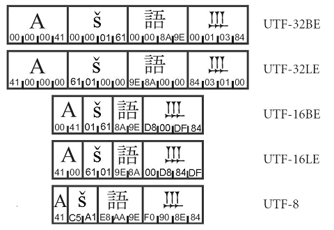 UTF-32 (1999) - kód znaku 32 bitů (4 bajty) Výhoda - přímý přístup (indexovatelné) Nevýhoda - neefektivita při nakládání s pamětí, pořadí bytů je