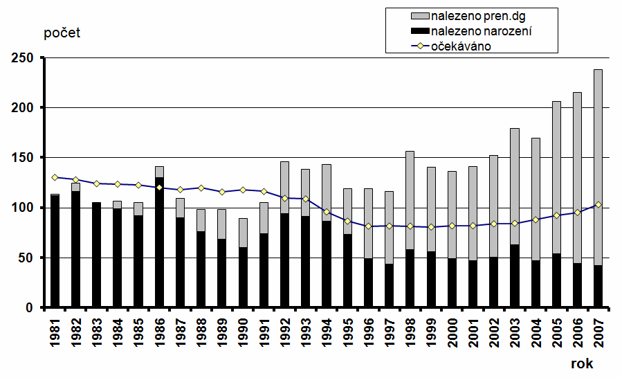 Graf 1: Očekávané a nalezené počty Downova syndromu v ČR 1981-2006 Zdroj: Šípek, http://www.gate2biotech.cz/vrozene-vady-v-stoleti-cast-1/ Na základě studia variability tvaru 21.