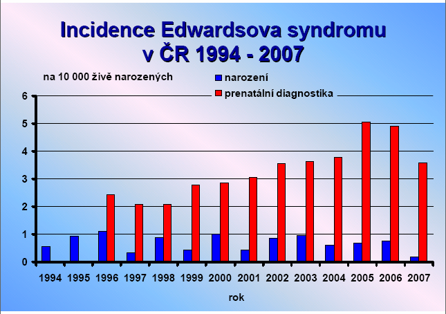 Graf 3: Výskyt Edwardsova syndromu v České republice v období od r. 1994 do r. 2007 Zdroj: Gregor a kol., http://www.vrozenevady.cz/prezentace/pdf/perinatologicke_dny_2008_litomerice_gregor.