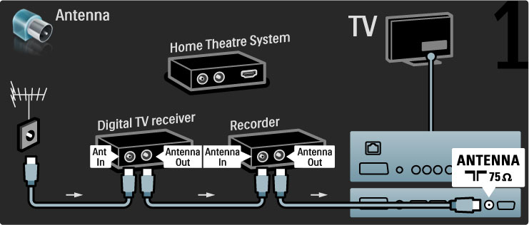 Nakonec pomocí kabelu HDMI p!ipojte k televizoru diskov" rekordér. Dig. p!ijíma" + diskov# rekordér + domácí kino Nejprve p!ipojte za!