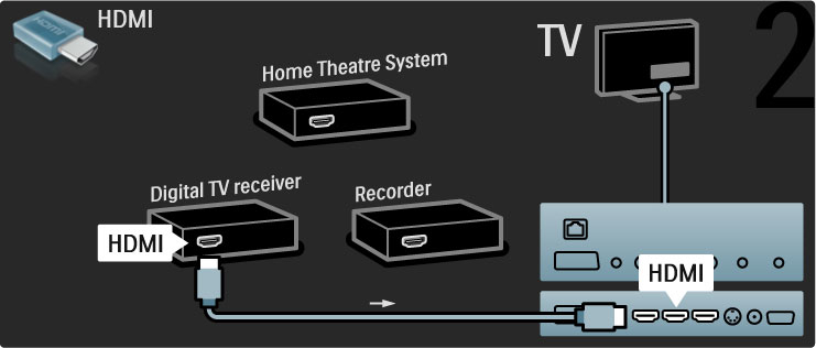 Poté pomocí kabelu HDMI p!ipojte k televizoru diskov" rekordér. Poté k televizoru p!ipojte domácí kino pomocí kabelu HDMI.