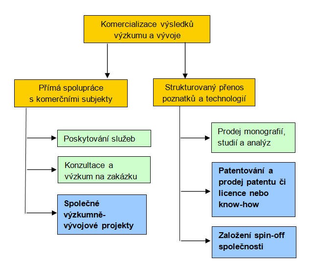 Cesty přenosu