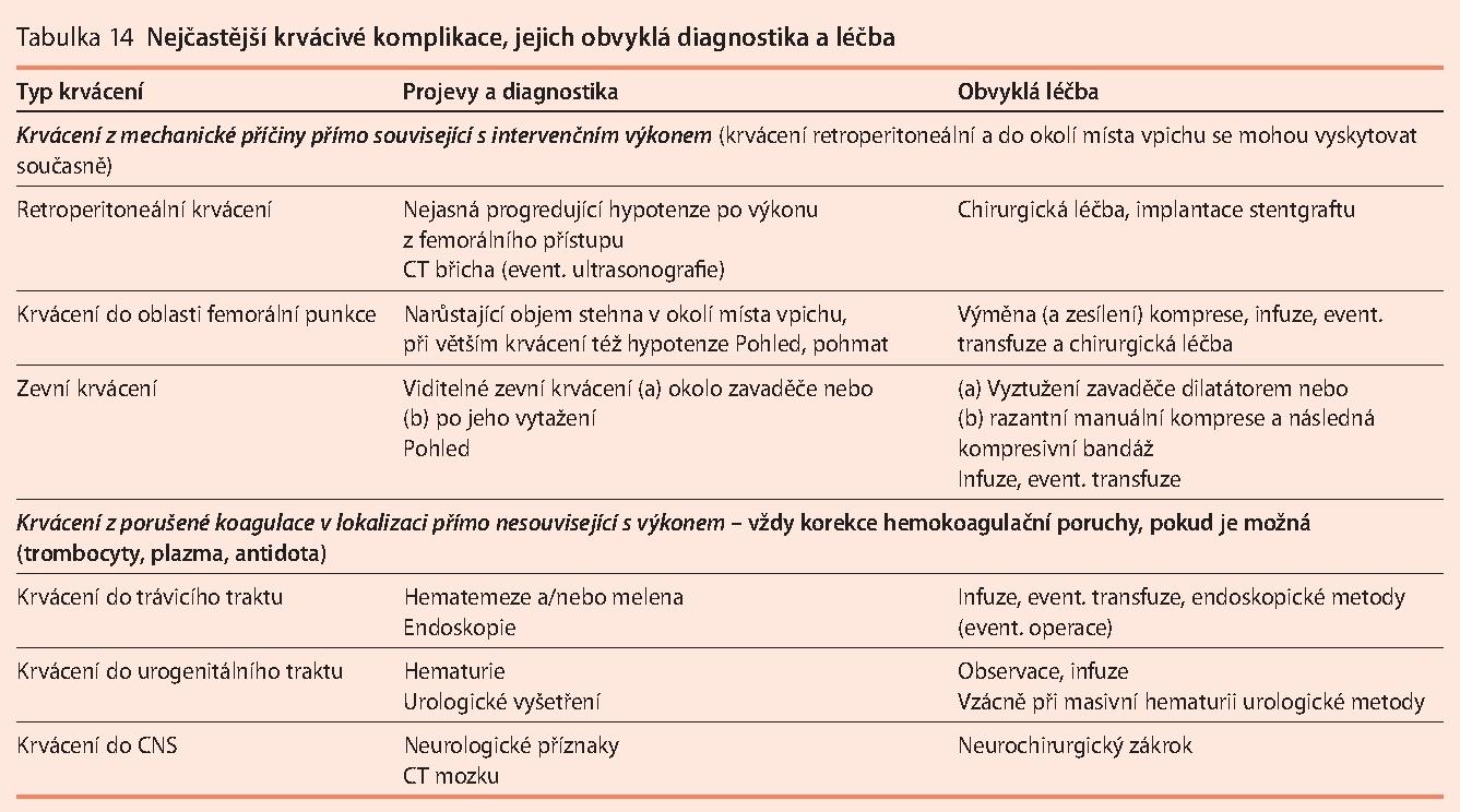 Komplikace