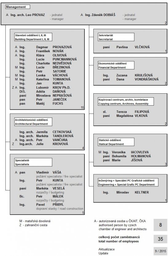 Page 3 (of 30) Currently, the company has 35 employees and approximately 25 permanent external cooperators specialists.