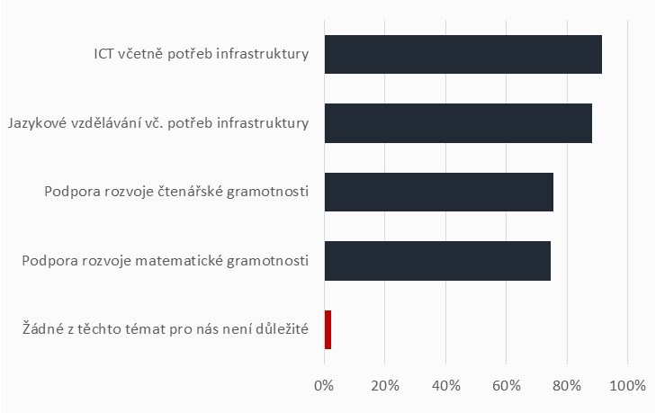 2.2 NEPOVINNÉ OBLASTI INTERVENCE V rámci nepovinných oblastí intervencí je pro školy nejdůležitější oblast ICT včetně potřeb infrastruktury (91 %), druhou nejdůležitější oblastí je jazykové