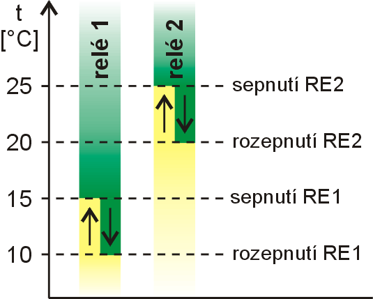 PT232/485 T e r m o s t a t a a l a r m F u n k c e Termostat umožňuje, aby jeden nebo oba výstupy reagovaly na aktuálně naměřenou teplotu.