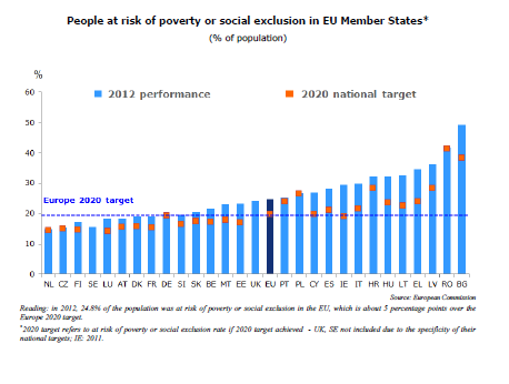 Chudoba a sociální vyloučení - ČS * People at risk of poverty or social exclusion are at least in one of the following three conditions: living with less than 60% of the national median income (