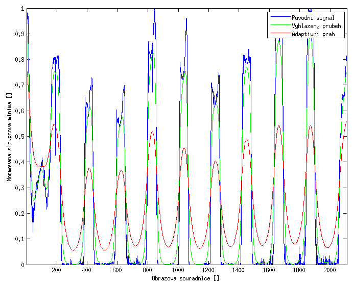 Obr. 5.3: Vzorový průběh normalizovaných minim charakterizujících jednotlivé sloupce (modrá), vyhlazený průběh (zelená) a adaptivní práh (červená).