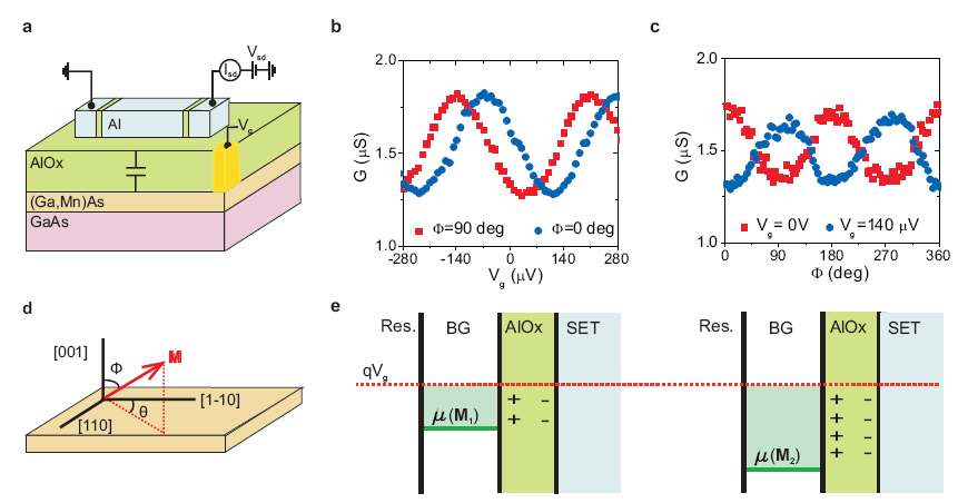 Magnetization-orientation-dependent chemical potential Dirac spin-gated transistor