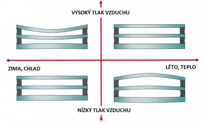 PRASKÁNÍ IZOLAČNÍCH SKEL VLIVEM ZMĚNY ATMOSFERICKÉHO TLAKU Některá špatně navržená skla mohou v zimě praskat vlivem podtlaku v dutině skla.