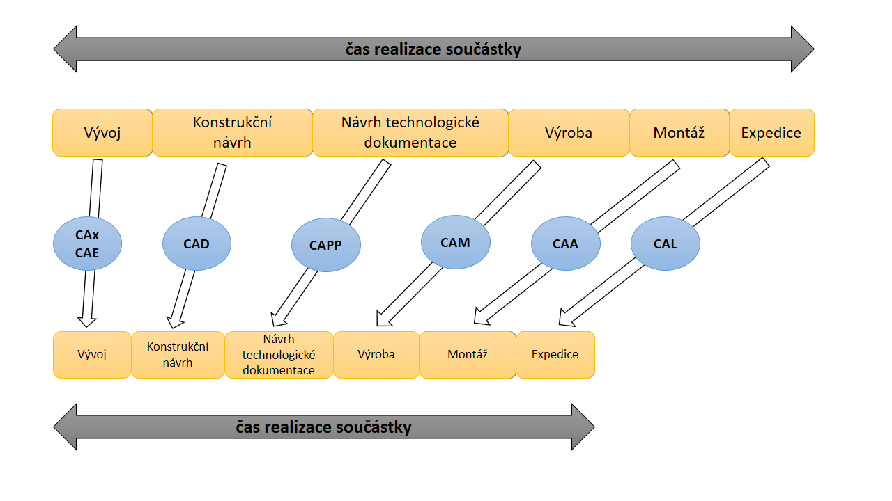 3.2 Příčiny zavádění CAx systémů snížení výrobních nákladů zvýšení flexibility výroby zkrácení doby vývoje a realizace zvýšení produktivity zlepšení přehledu o stavu výroby zvýšení časového využití