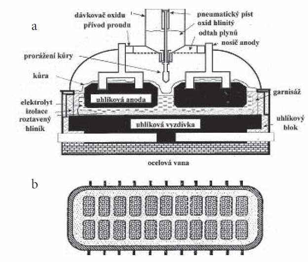 2.1.3. Vlastnosti čistého hliníku Obr. 1. Schéma elektrolyzéru a. průřez b. půdorys [1] Hliník je třetí nejvíce zastoupený prvek v zemské kůře, který se řadí mezi lehké kovy.