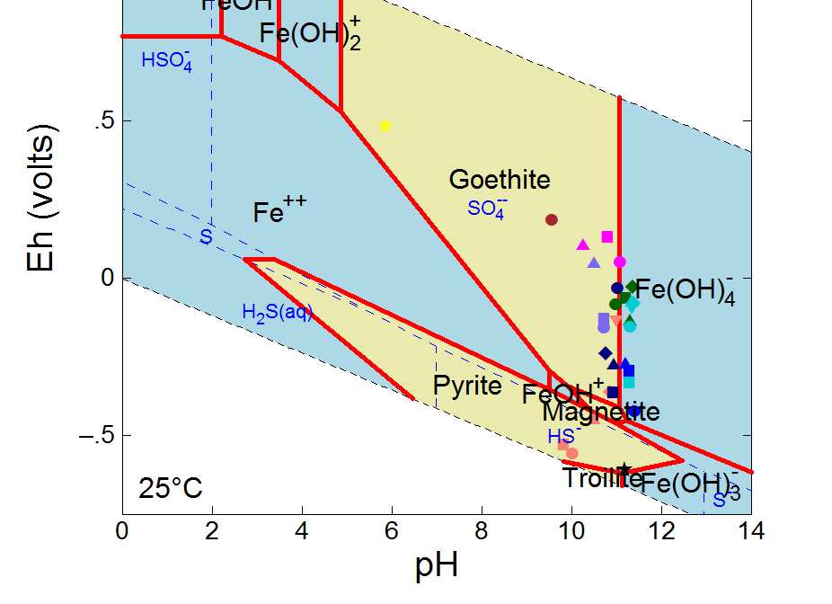 VÝVOJ PODMÍNEK V PRŮBĚHU INTERAKCÍ NULMOCNÉHO NANOŽELEZA SE SÍRANY ph, oxidačně-redukční potenciál ukazují změny podmínek v roztoku suspenze nanočástic nulmocného