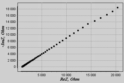 V komplexní rovině Nyquistova grafu vytvoří půlkruh. Při vysokých frekvencích se kapacitor chová vůči elektrickému odporu jako zkrat, a proto je impedance paralelního spojení nulová.