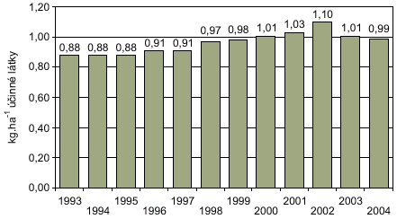 Spotřeba vápenatých hnojiv v roce 1990 byla na úrovni 2 650 tis. t (zboží), v následujícím období se prudce snižovala v roce 2000 na 243 tis. t a v roce 2004 až na 141 tis.