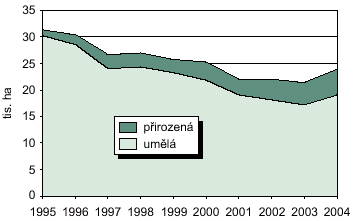 Vývoj obnovy lesa 1995 2004 Pozn.