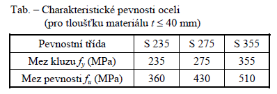 Posouzení nk je provedeno pomocí metody mezních stavů.