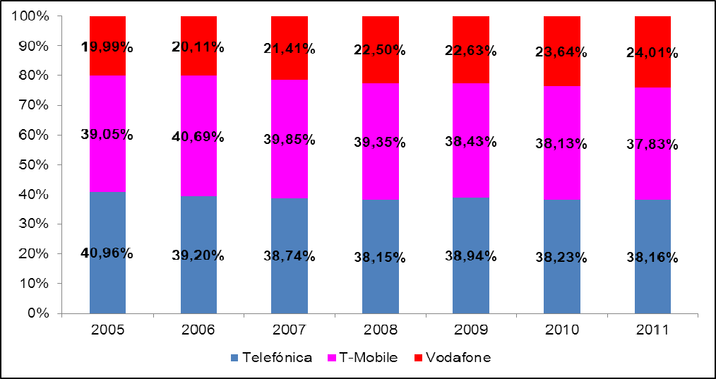 Graf č. 3: Vývoj počtu aktivních SIM karet v letech 2001 2011 Graf č.