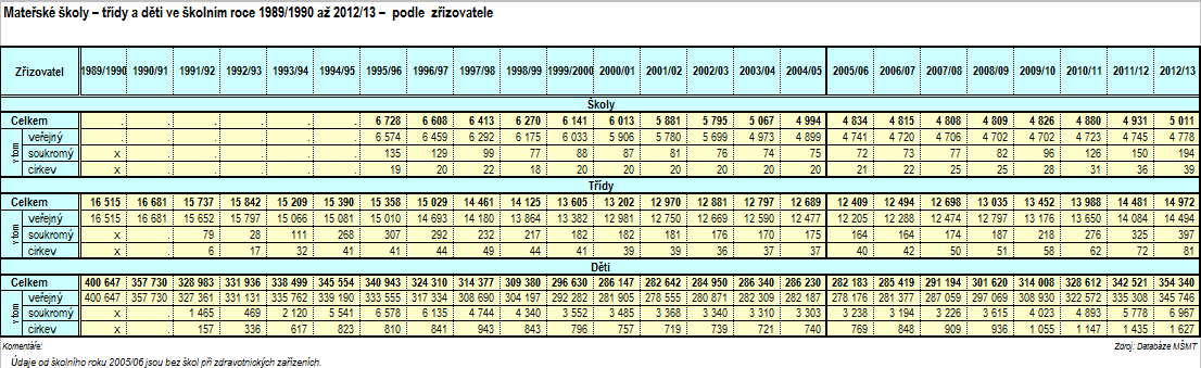 Přílohy 139 Příloha č. 2: Mateřské školy třídy a děti ve školním r.