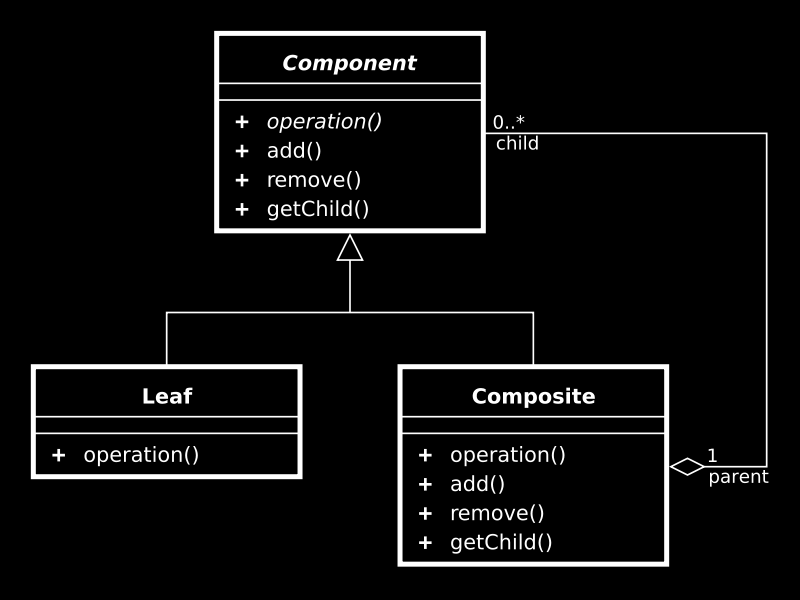 Obrázek 5: Diagram tříd návrhového vzoru Composite Obecně tento návrhový vzor předpokládá, že existuje jednotné rozhraní pro jednoduché objekty i kompozitní objekty, které je v diagramu představováno