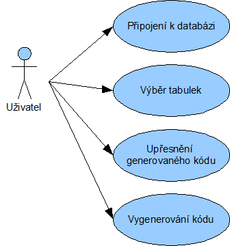 U menších aplikací se můžete setkat s tím, že prezentaci dat zajišťují pouze ASP stránky a aplikační logiku a práci s daty obstarává právě behind code.