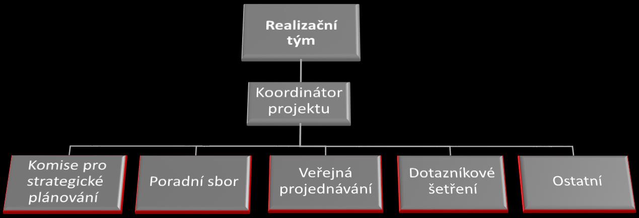 pracovních skupin, ale samozřejmostí je zapojení i již ustanovených komisí MČ P17 i veřejnosti.