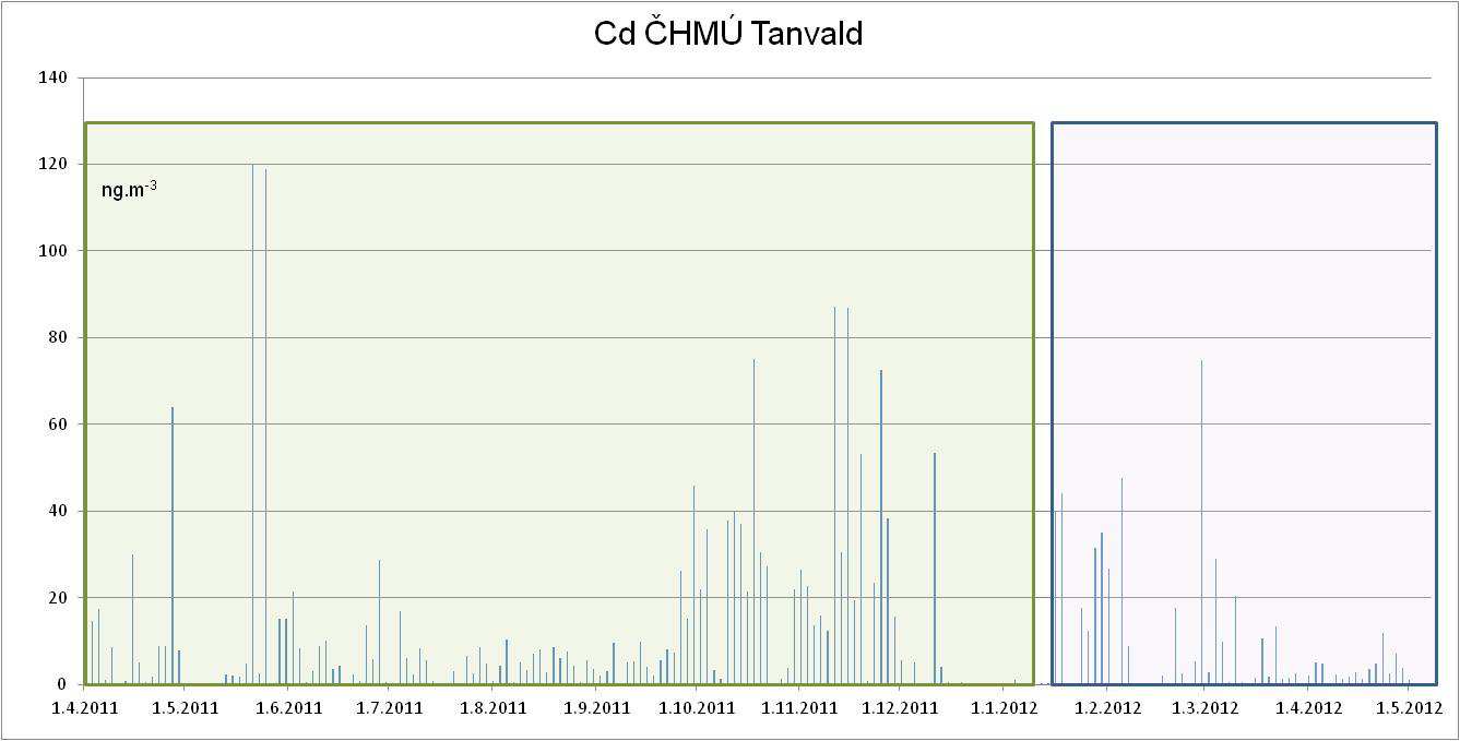 Měření kadmia v Tanvaldu v letech 2011-2012 ELSKLO školka Měření vyhovovalo podmínkám legislativy, měřilo se každý druhý