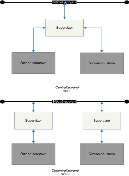 Obr. č. 4.6 Petriho síť s centralizovaným a decentralizovaným řízením Mezi strukturálními metodami pak supervizory založené na invariantách míst jsou efektivní metodou návrhu supervizorů.