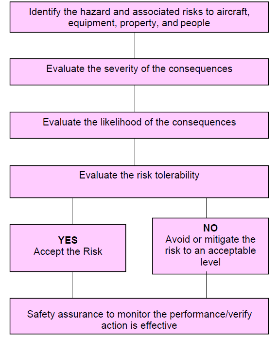 2.1. HAZARD IDENTIFICATION SMS Element 2.1 Hazard identification - The operator shall develop and maintain a formal process that ensures that hazards in operations are identified.