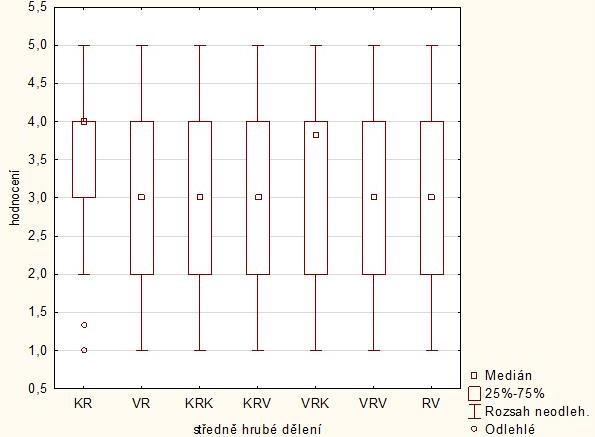 bychom tedy mohli rozvinout pracovní hypotézu H1 a říct, že podle získaného vzorku je hůře hodnocena především kombinace KR nebo kombinace VRK.