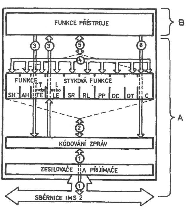 32 KAPITOLA 3. INFORMAČNĚ MĚŘICÍ SYSTÉM 2. GENERACE (IMS 2) Obrázek 3.