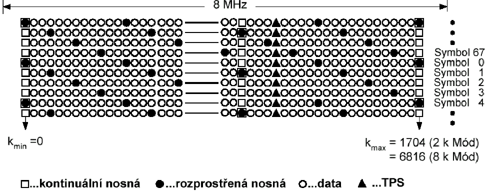 KTR - LABORATORNÍ CVČENÍ K bodu 3) Spektrum signálu systému DVB-T se skládá z datových nosných vln, z TPS nosných vln a z pilotních nosných vln.