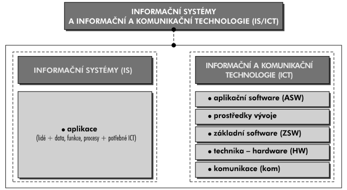 Plnění účelu informačního systému v dnešní době pomáhají zajistit informační a komunikační technologie (ICT).