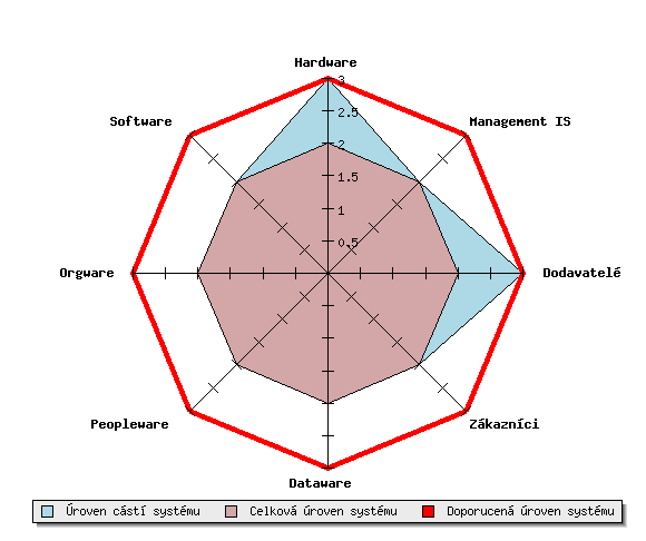 systému 4 - dobrý. Pro systémy, bez kterých je činnost společnosti možná, ale s velkými obtížemi je doporučena úroveň 3 - spíše dobrý.