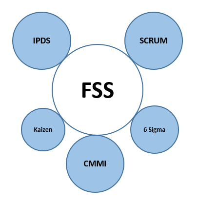 3.3 Metodiky a rámce V této kapitole se nachází analýza jednotlivých metodik a rámců, které výrazně ovlivňují působení týmu FSS. Obrázek č. 11: Metodiky a rámce týmu FSS, Zdroj: Vlastní zpracování 3.