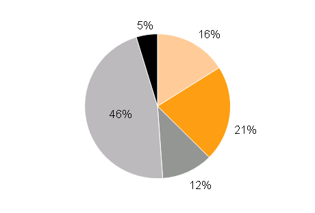 chirurgické péče o KRK v českých zdravotnických zařízeních Období 2006-2010 N = 54 360 Období 2006-2010 N = 32 232 600 500 500 400 400 300 300 200 200 100 100 0 1 6 11 16 21 26 31 36 41 46 51